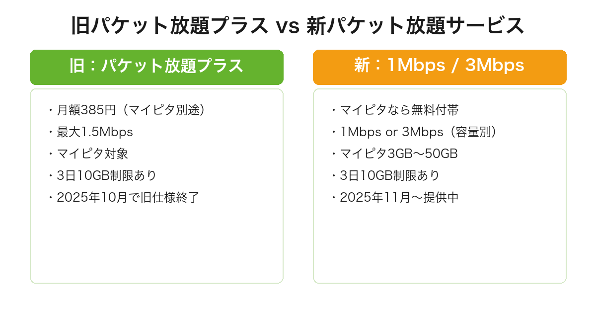 mineoのパケット放題プラス旧仕様と新パケット放題1Mbps/3Mbpsの料金・速度・対象プラン比較表