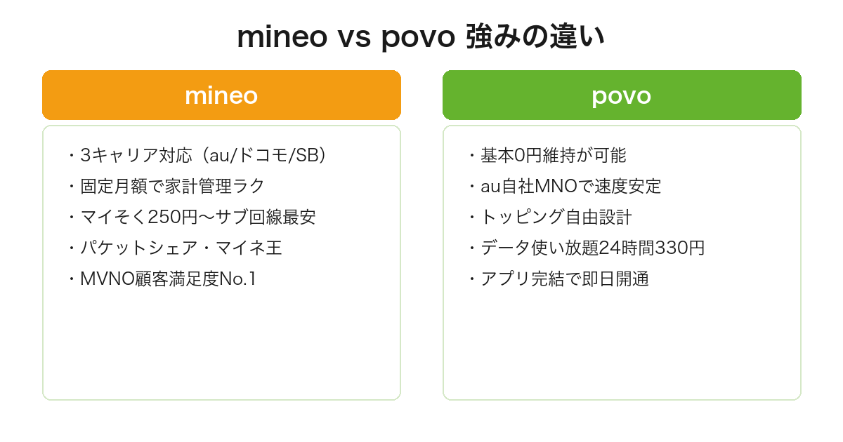 mineoとpovoの強みを5項目ずつ比較(mineoは3キャリア・固定月額・マイそく最安・コミュニティ/povoは0円維持・MNO速度安定・トッピング自由・24時間使い放題)