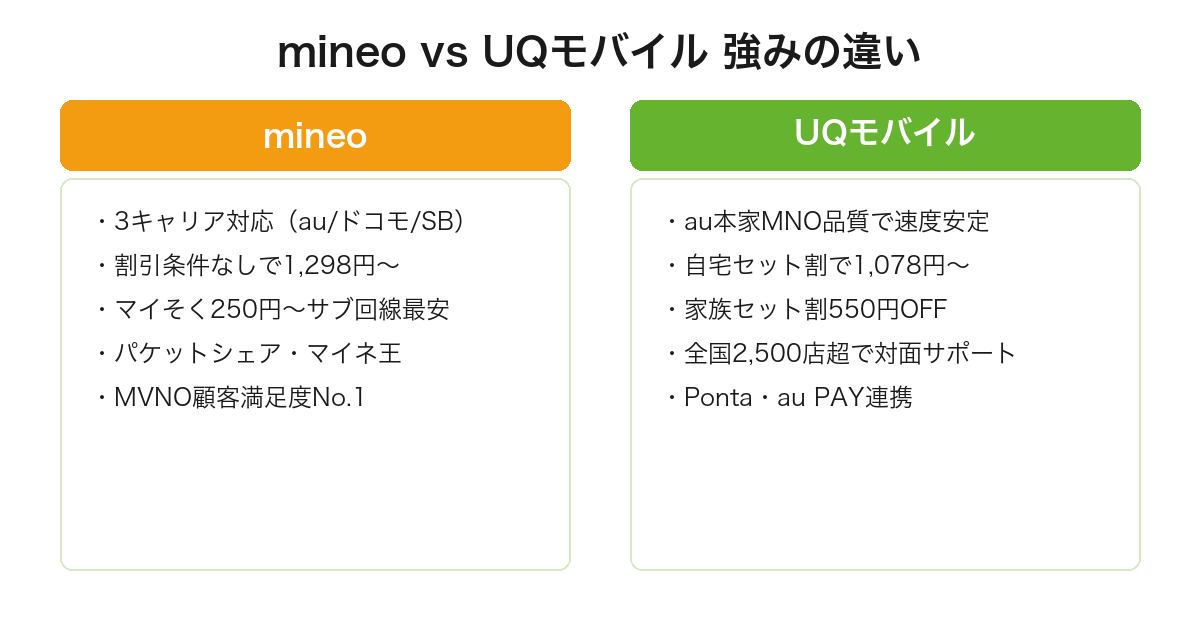 mineoとUQモバイルの強みを5項目ずつ比較(mineoは3キャリア・単独契約安・マイそく最安・コミュニティ/UQはMNO速度安定・自宅セット割・店舗サポート・au経済圏)
