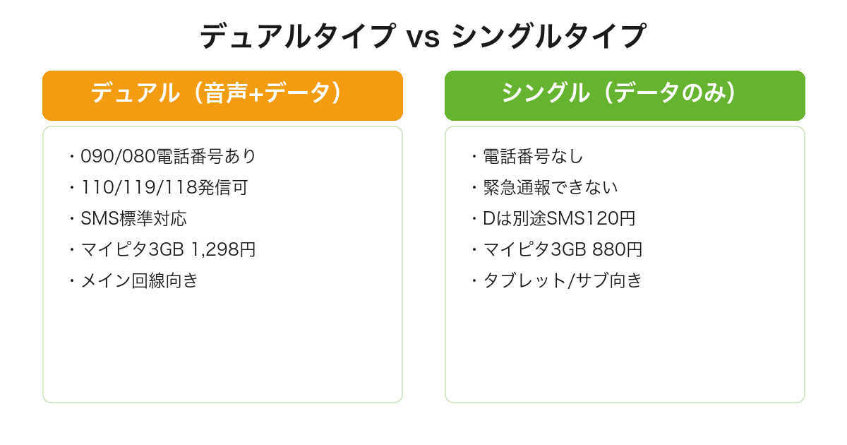mineoのデュアルタイプとシングルタイプの音声通話・SMS・緊急通報・料金・推奨用途の比較表