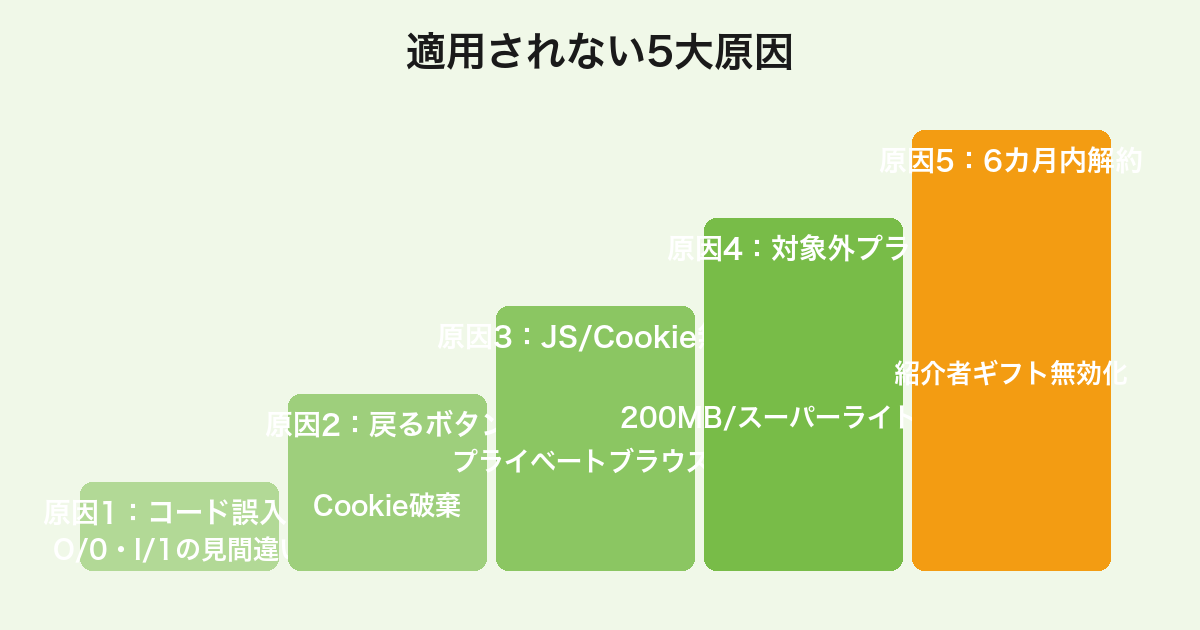 mineo紹介コードが適用されない/反映されない5大原因(誤入力・戻るボタン・JS無効・対象外プラン・早期解約)の一覧