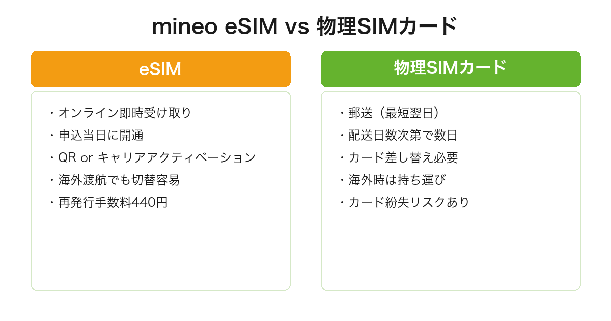 mineoのeSIMと物理SIMカードの受け取り方法・開通速度・運用面の比較