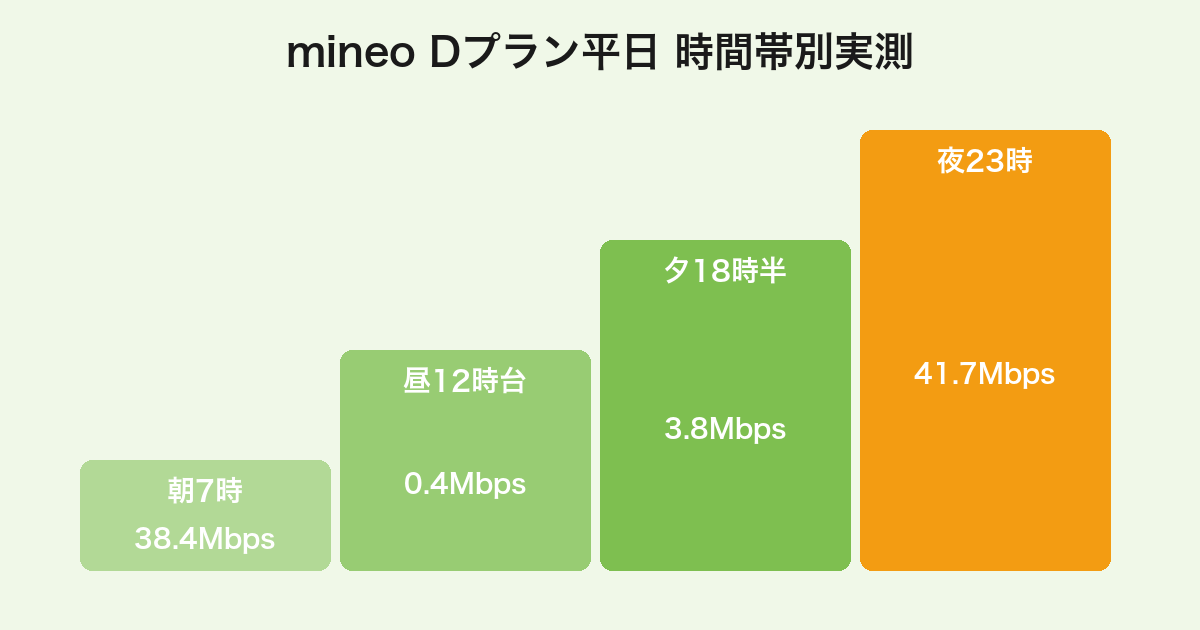 mineo Dプランの平日時間帯別実測速度(朝38Mbps、昼0.4Mbps、夕3.8Mbps、夜41Mbps)