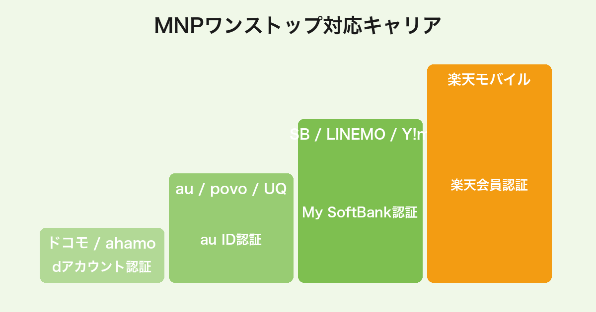 mineo MNPワンストップに対応する主要9キャリアと認証方法（dアカウント/au ID/My SoftBank/楽天会員）
