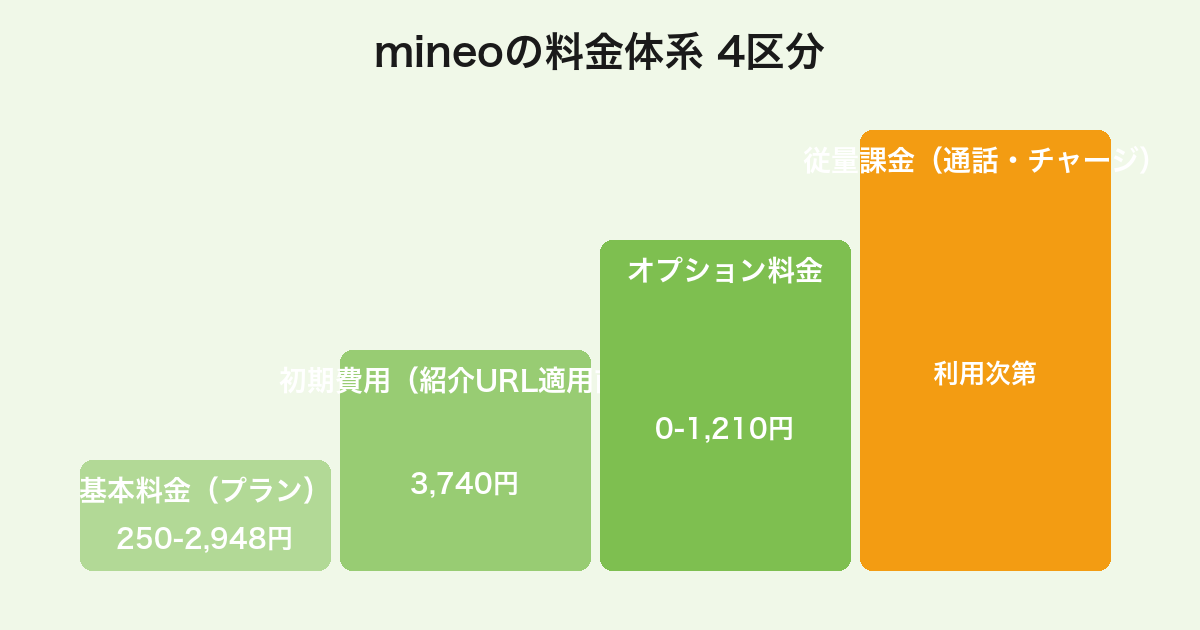 mineoの料金体系4区分(基本料金・初期費用・オプション・従量課金)