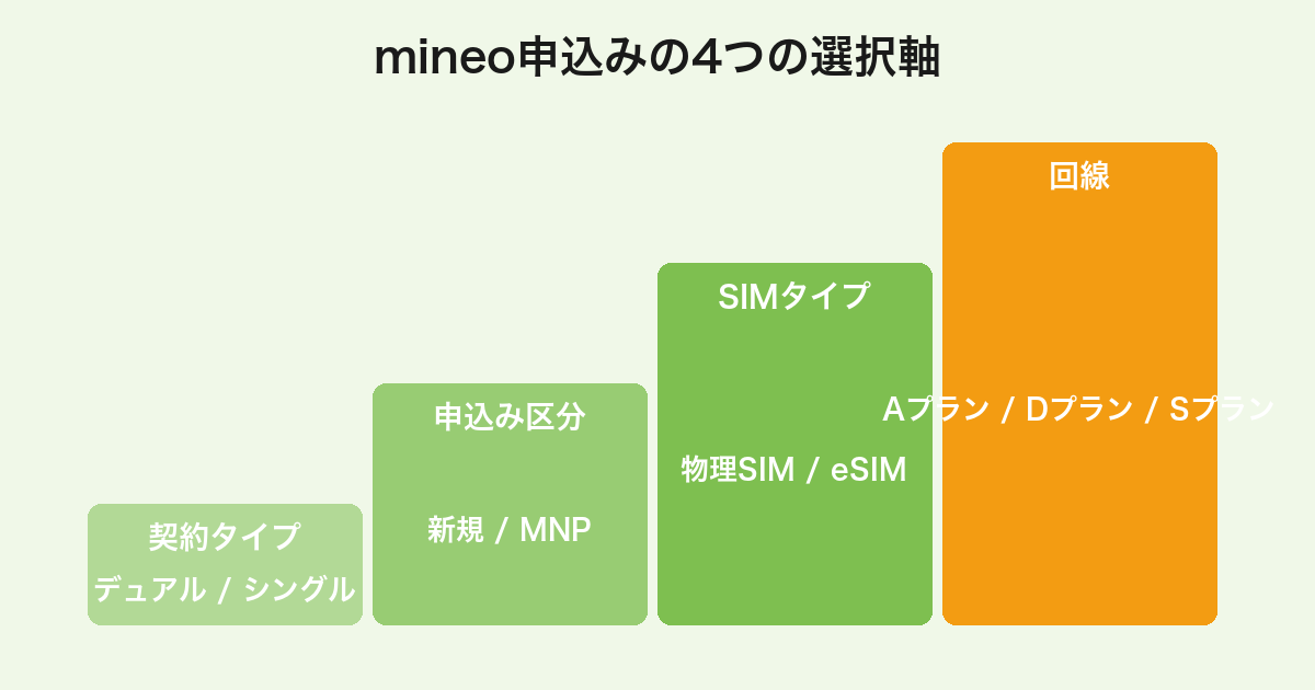 mineoの申し込みで選ぶ4つの選択軸(タイプ・区分・SIM・回線)