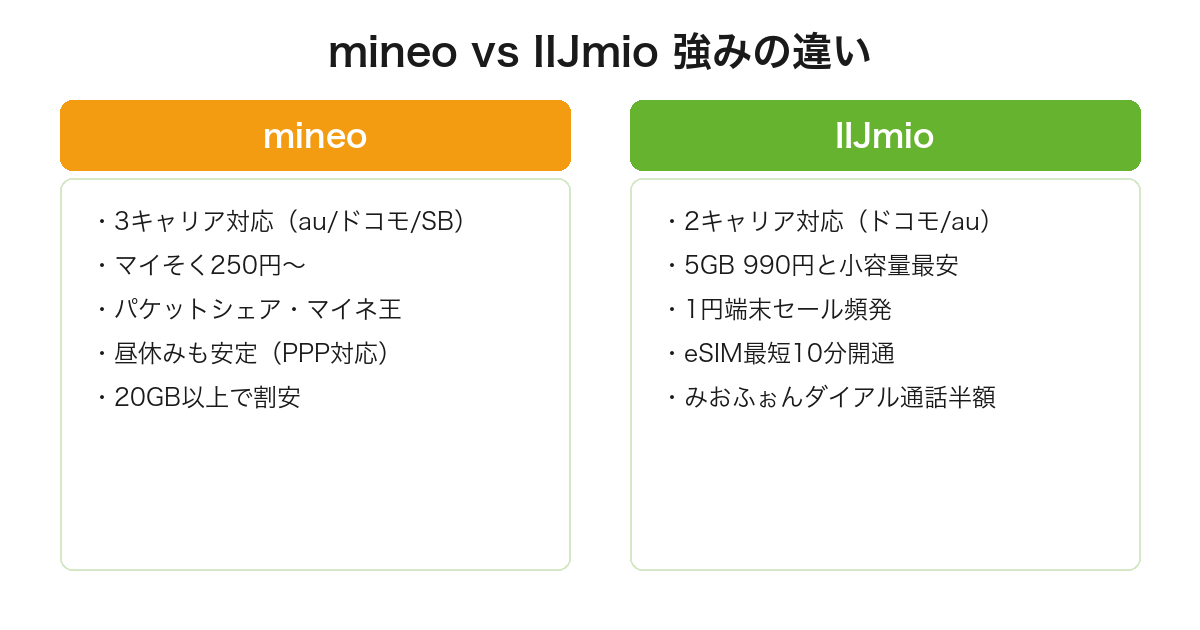 mineoとIIJmioの強みを5項目ずつ比較(mineoは3キャリア対応・マイそく・パケットシェア・PPP・大容量/IIJmioは小容量最安・端末セール・eSIM即時・通話半額アプリ)