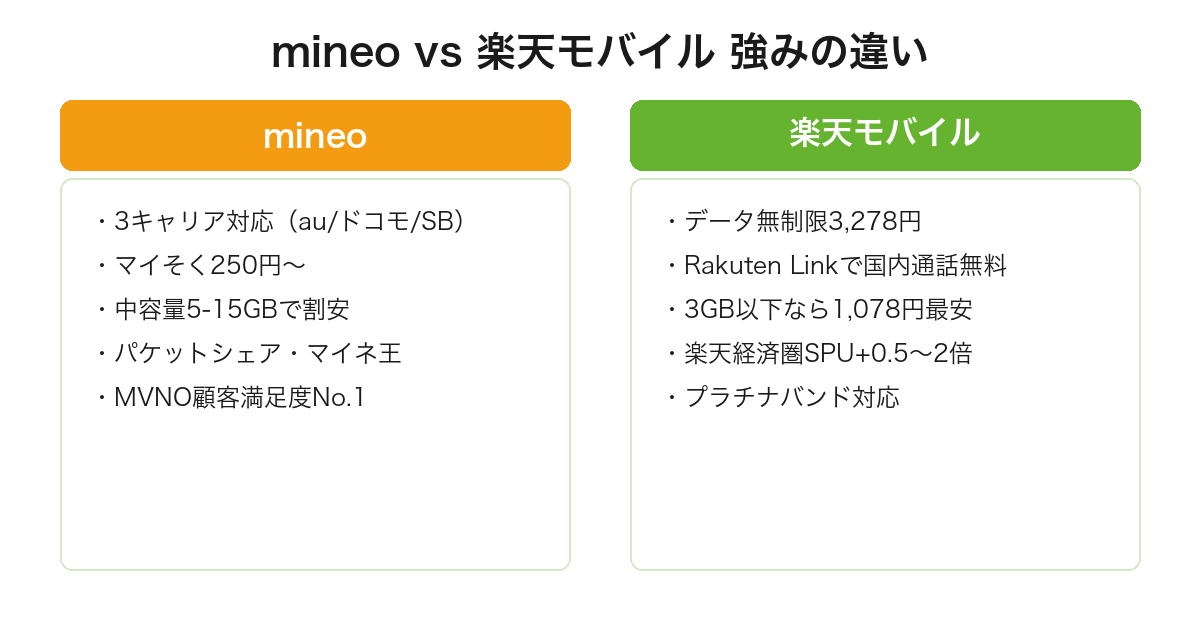 mineoと楽天モバイルの強みを5項目ずつ比較（mineoは3キャリア・マイそく・中容量割安／楽天は無制限・通話無料・小容量最安・経済圏連携）