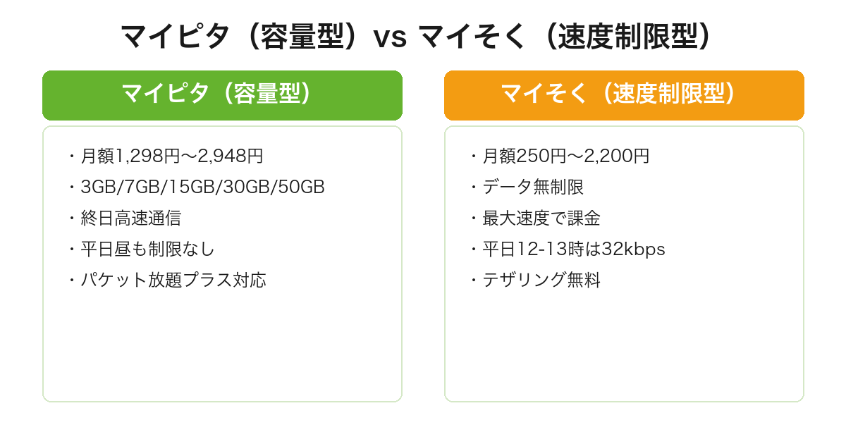 mineoのマイピタとマイそくの2大プランを月額料金・データ容量・速度特性で比較した表