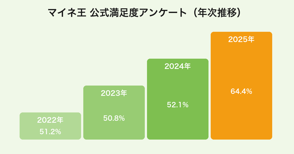 mineo公式コミュニティ「マイネ王」満足度アンケートの年次推移チャート（2022年から2025年で14ポイント上昇）