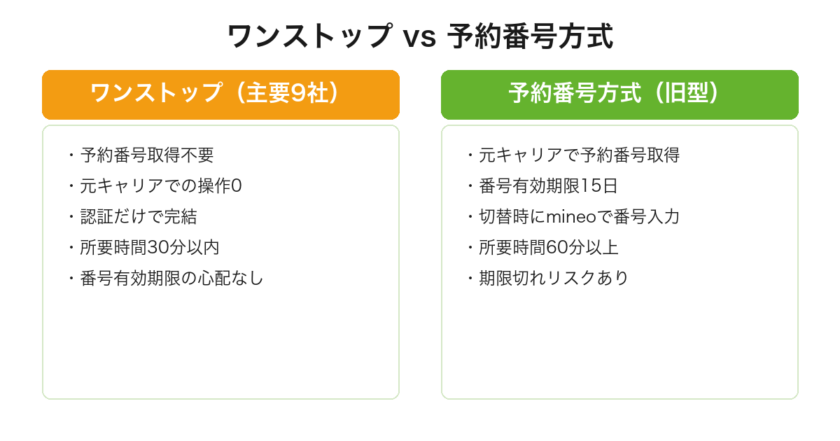 mineo MNPワンストップ方式と従来の予約番号方式の手順比較