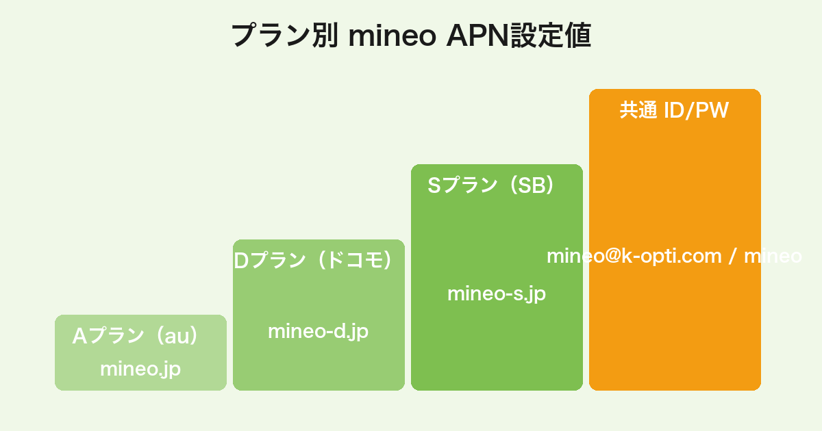 mineoのAndroid APN設定値(プラン別APN名と共通ユーザーID・パスワード)
