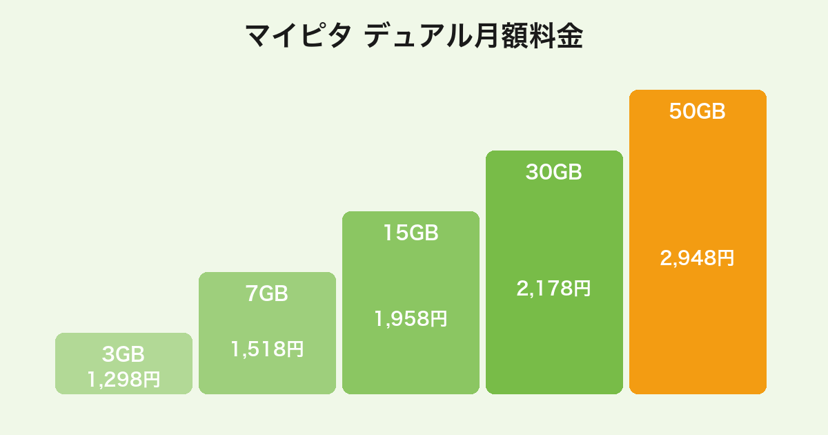 mineoマイピタデュアルタイプの容量別月額料金(3GB1,298円〜50GB2,948円)