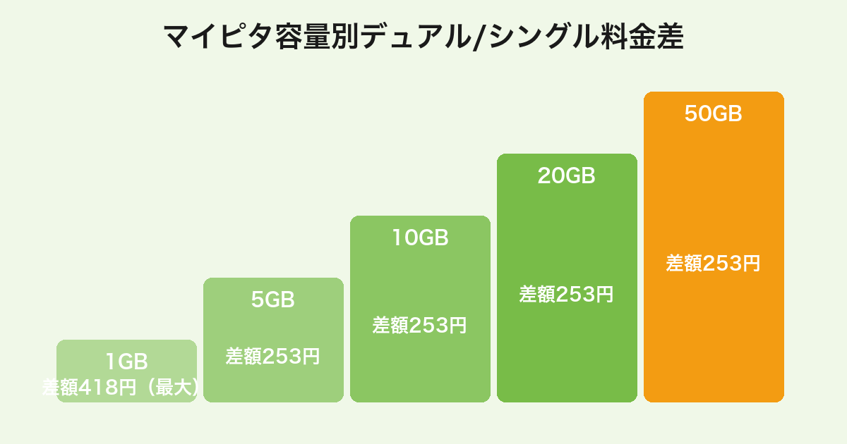 mineoマイピタ全5容量におけるデュアルタイプとシングルタイプの月額料金差比較