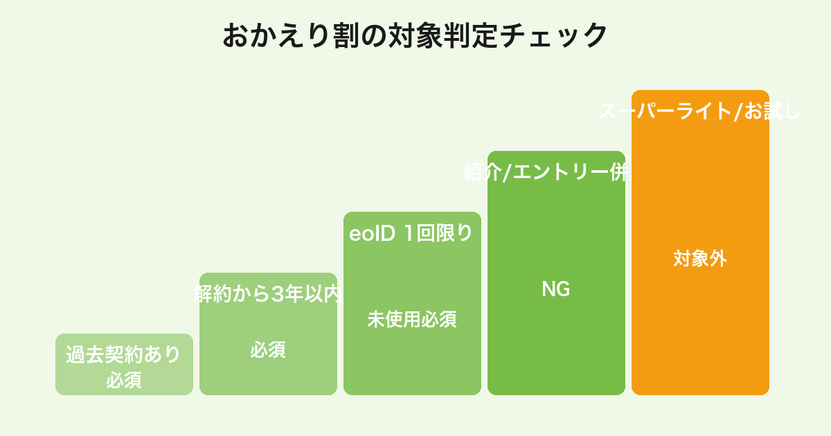 mineoおかえり割の適用条件と対象外プランの一覧チェックリスト