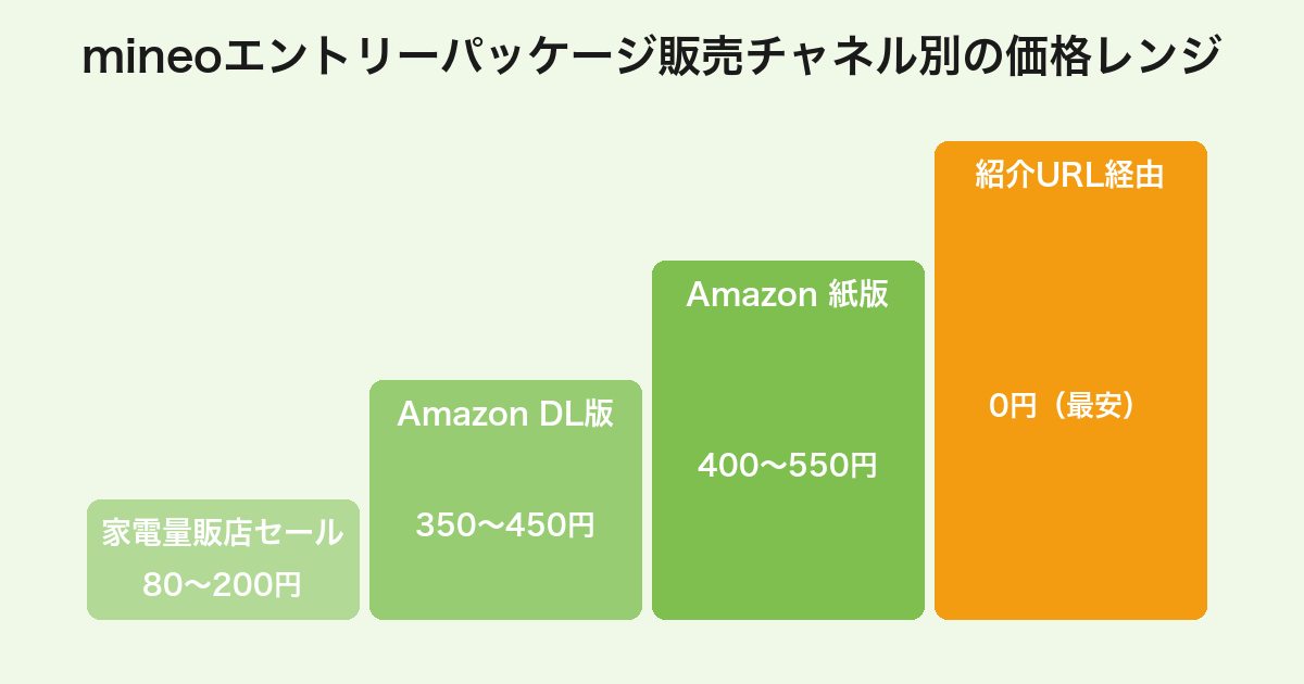 mineoエントリーパッケージの販売チャネル別価格レンジ比較（家電量販店セールからAmazonまでと紹介URL0円の比較）