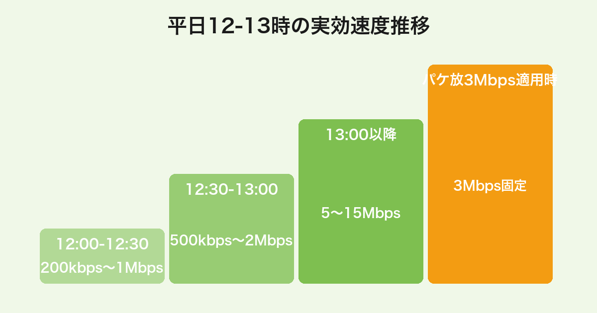 mineoの平日12-13時の実効速度低下と、パケット放題3Mbps適用時に3Mbps固定で安定する比較チャート