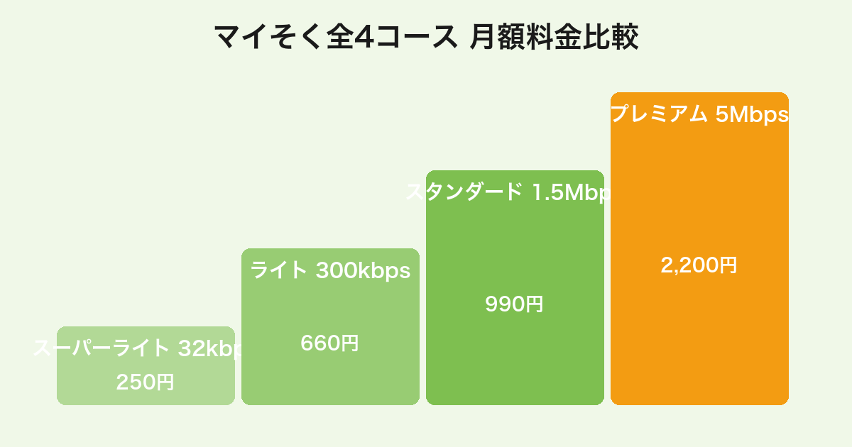 マイそく全4コース（スーパーライト/ライト/スタンダード/プレミアム）の月額料金と最大通信速度の比較チャート