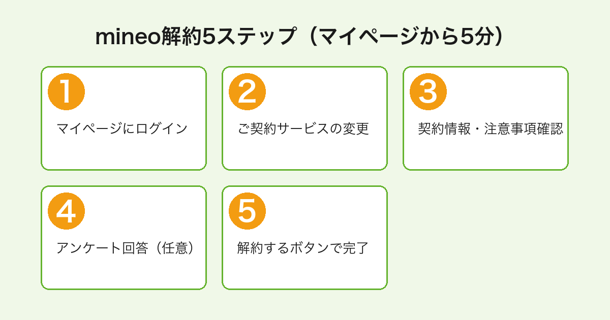 mineo解約の5ステップフロー（マイページログインから解約完了までの所要5分）を示すフロー図