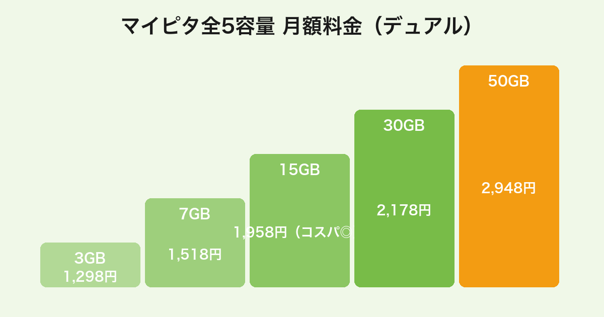 mineoマイピタ全5容量（3GB/7GB/15GB/30GB/50GB）のデュアルタイプ月額料金比較。15GBが1GB単価で最良