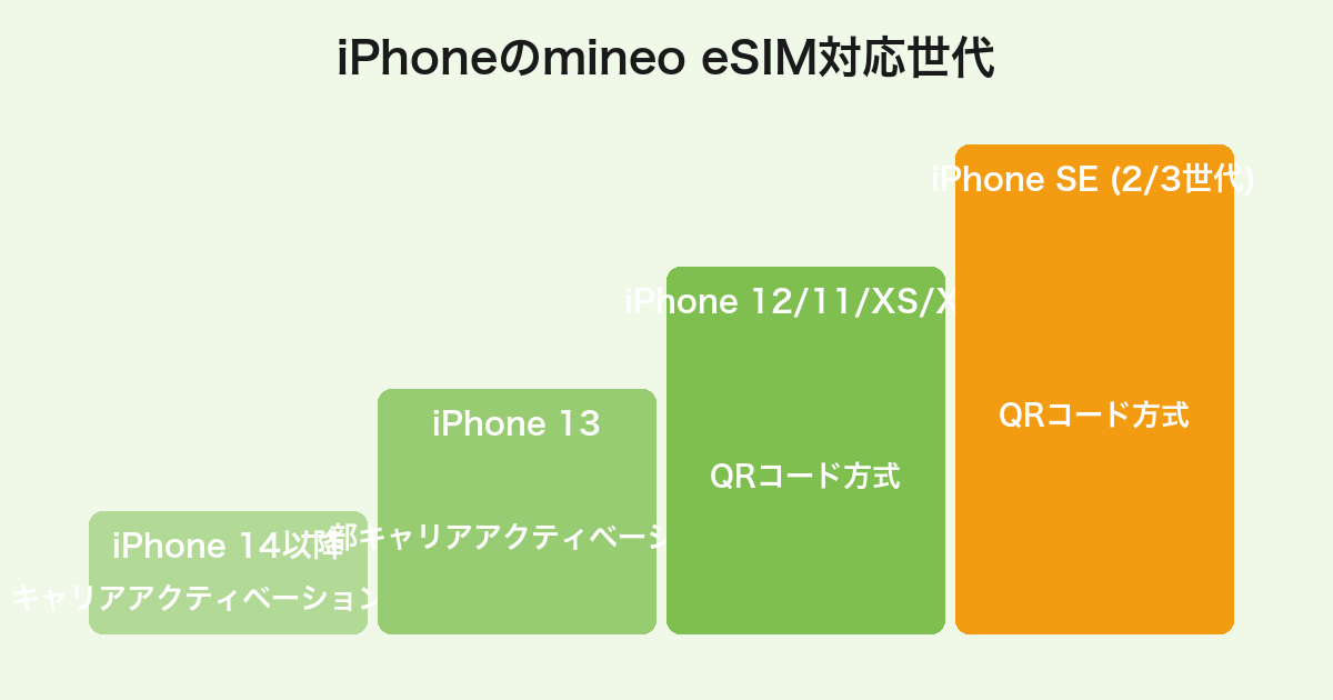 mineoのeSIMに対応するiPhone世代別の設定方式（14以降キャリアアクティベーション・13以前QRコード）