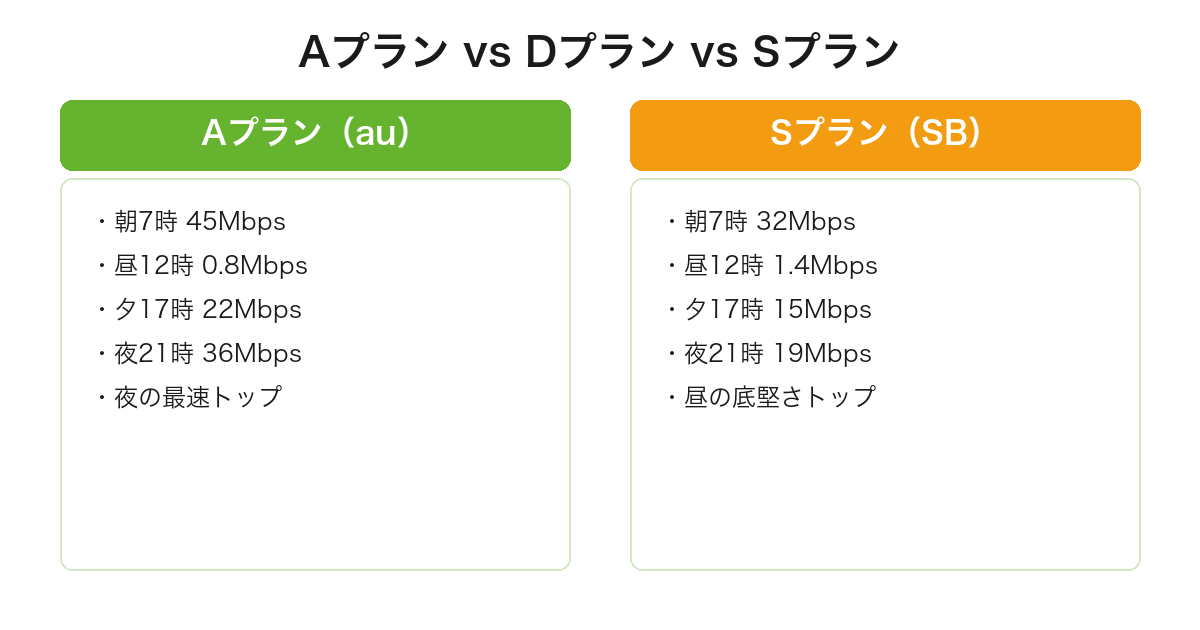 mineoのAプラン(au)とSプラン(SoftBank)の時間帯別実測速度の比較