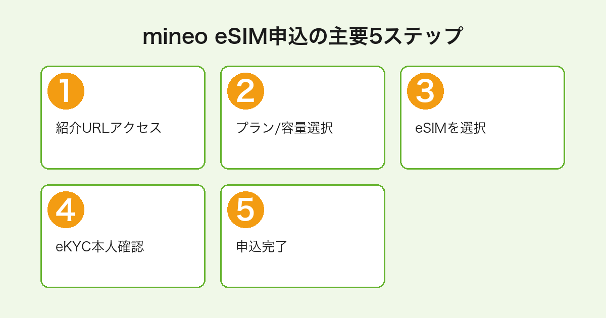 mineoのeSIM申込フローを5ステップで示した手順図