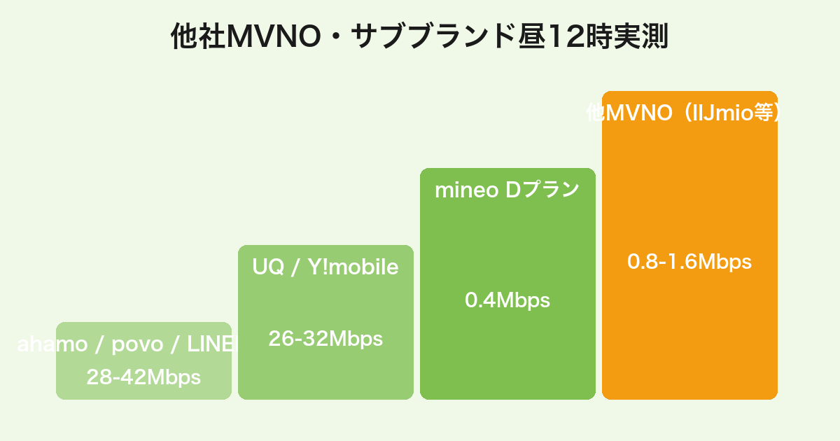 他社MVNO・サブブランド・公式回線の平日昼12時実測速度比較(ahamo38Mbps vs mineo 0.4Mbps)