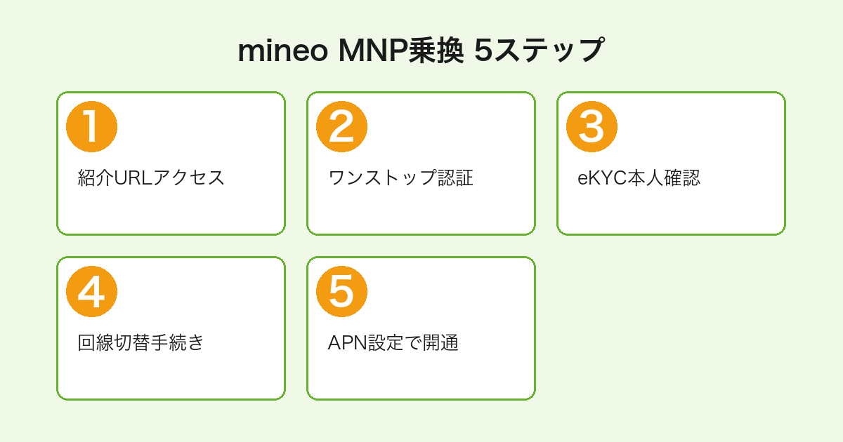 mineoへMNP乗り換える際の5ステップ手順（紹介URL→ワンストップ認証→eKYC→回線切替→APN設定）