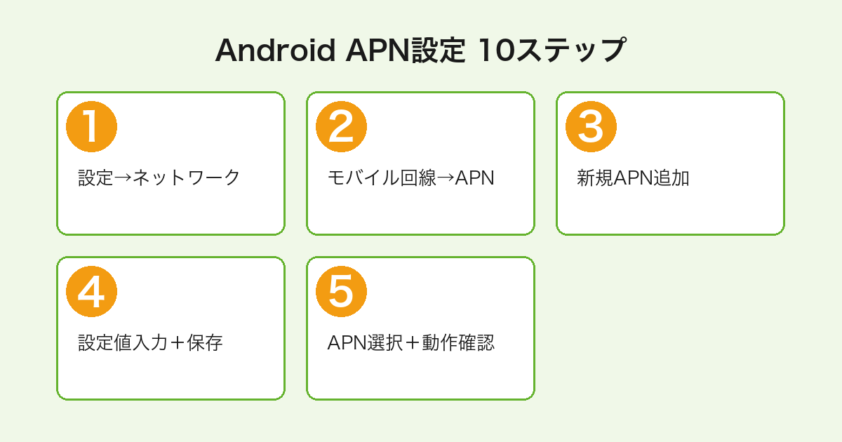 mineoのAndroid APN設定10ステップの主要フロー(設定起動→APN追加→入力→保存→選択)