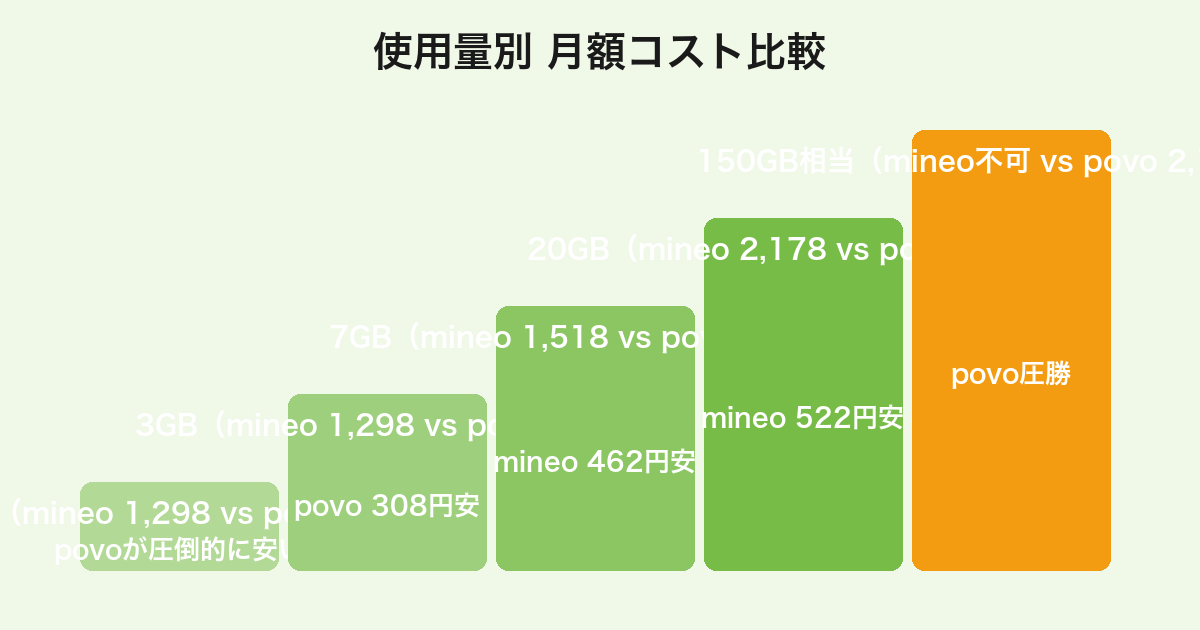 mineoとpovoの使用量別月額コスト比較(1〜3GBはpovo有利・5〜20GBはmineo有利・大容量150GBペースはpovo圧勝)