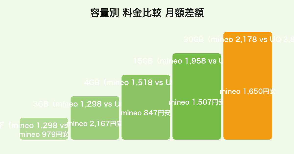 mineoとUQモバイルの容量別月額料金差額(割引適用前の単独契約価格では全容量帯でmineoが圧勝)