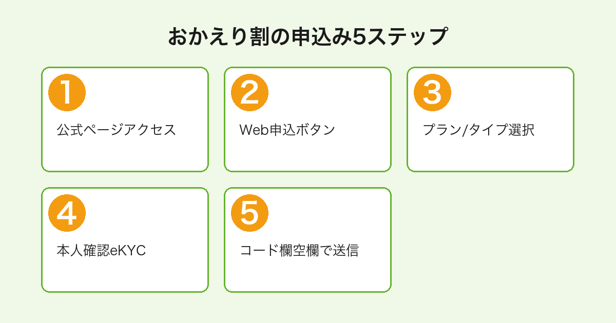 mineoおかえり割の公式申込みを完了する5ステップ手順
