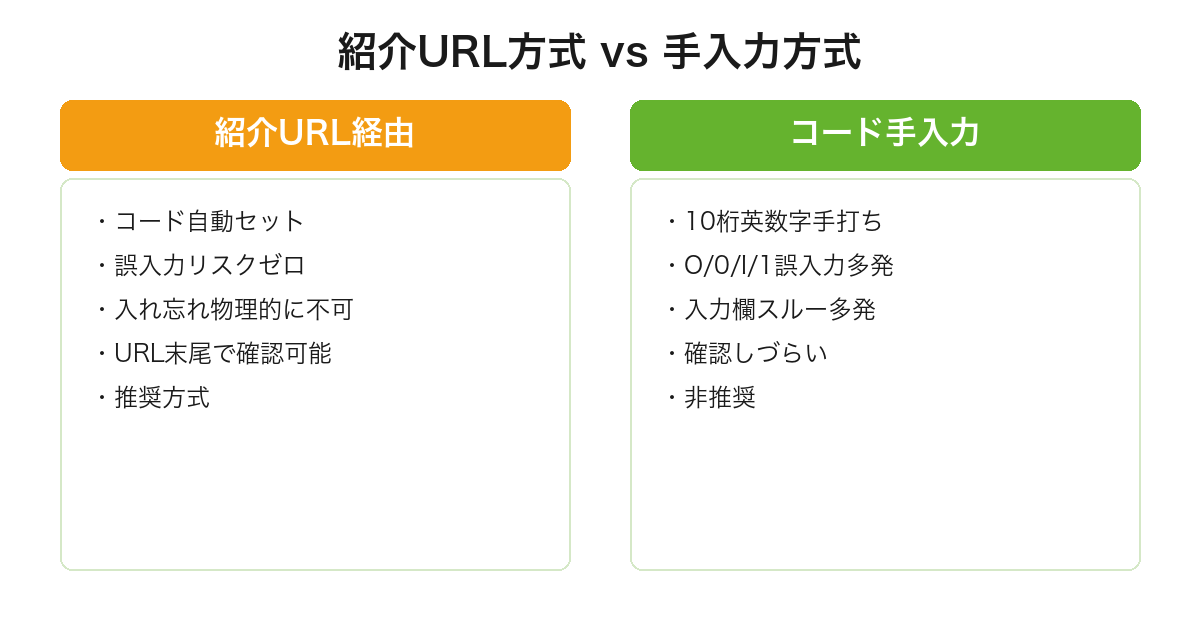 mineo紹介URL経由申込みと紹介コード手入力方式の誤入力リスク・入れ忘れリスク・確認可否の比較