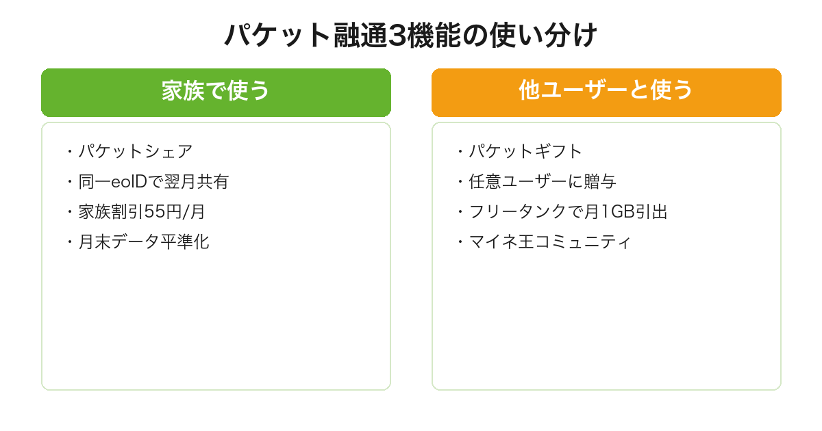 mineoのパケット融通3機能（パケットシェア・パケットギフト・フリータンク）の家族向け・他ユーザー向け使い分け比較