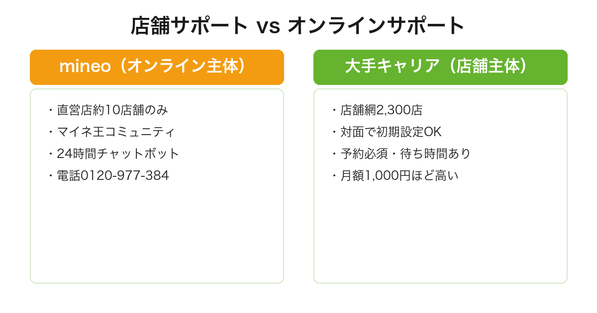 mineoのオンラインサポート体制と大手キャリアの店舗主体サポートを比較した表