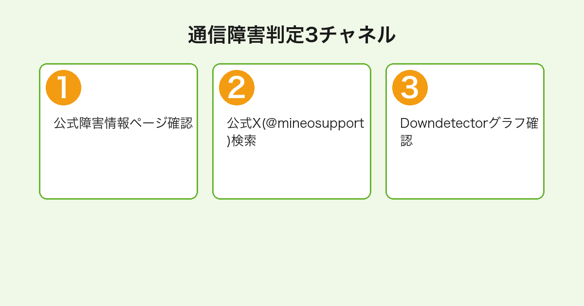 mineoの通信障害を5分以内に判定する3チャネル（公式障害情報・公式X・Downdetector）のフロー図