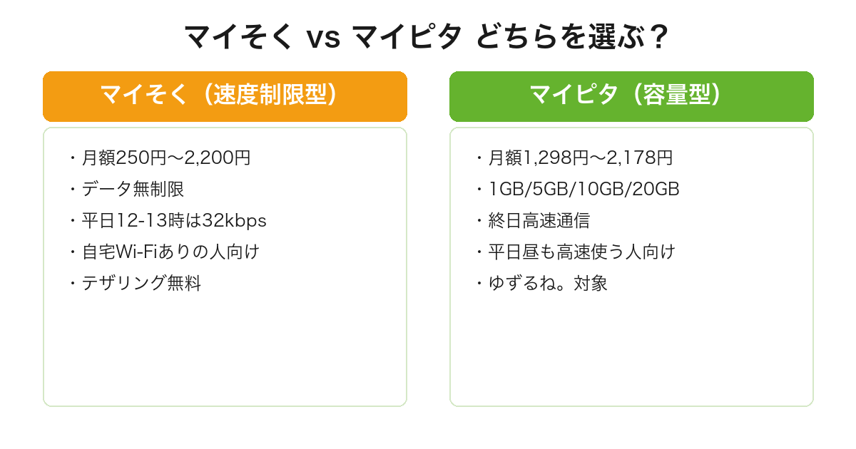mineoのマイそくとマイピタの主要違いを2列で比較した表（料金・容量・速度制限の有無・向いている人）