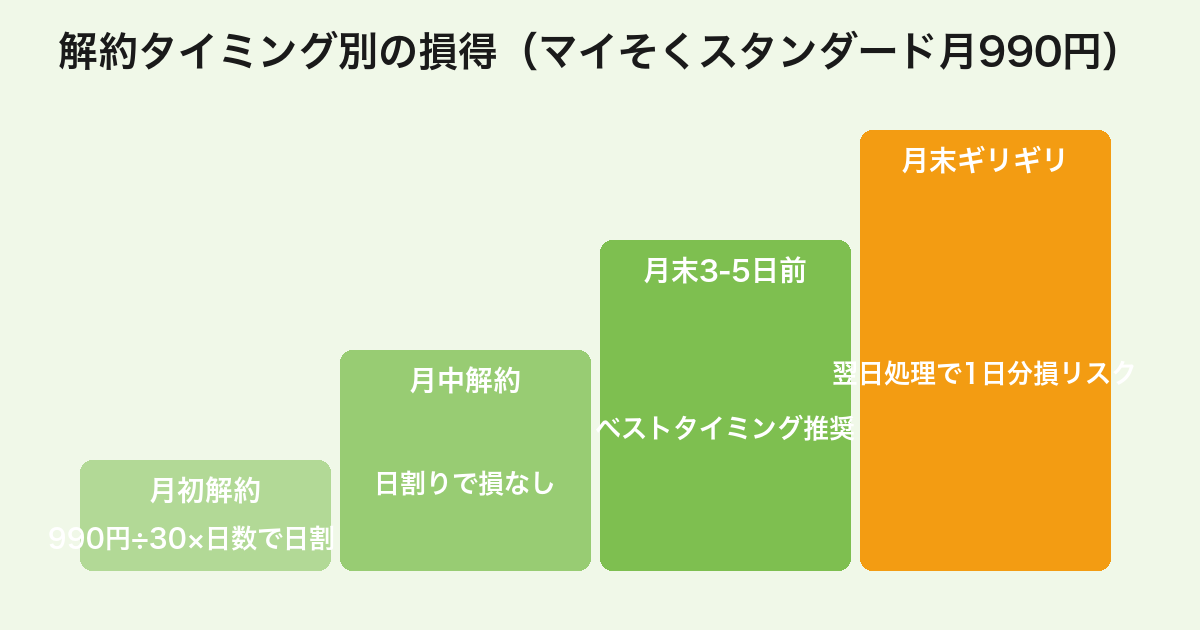 mineo解約タイミング別の日割り計算結果を月初/月中/月末3-5日前/月末ギリギリの4パターンで比較したチャート