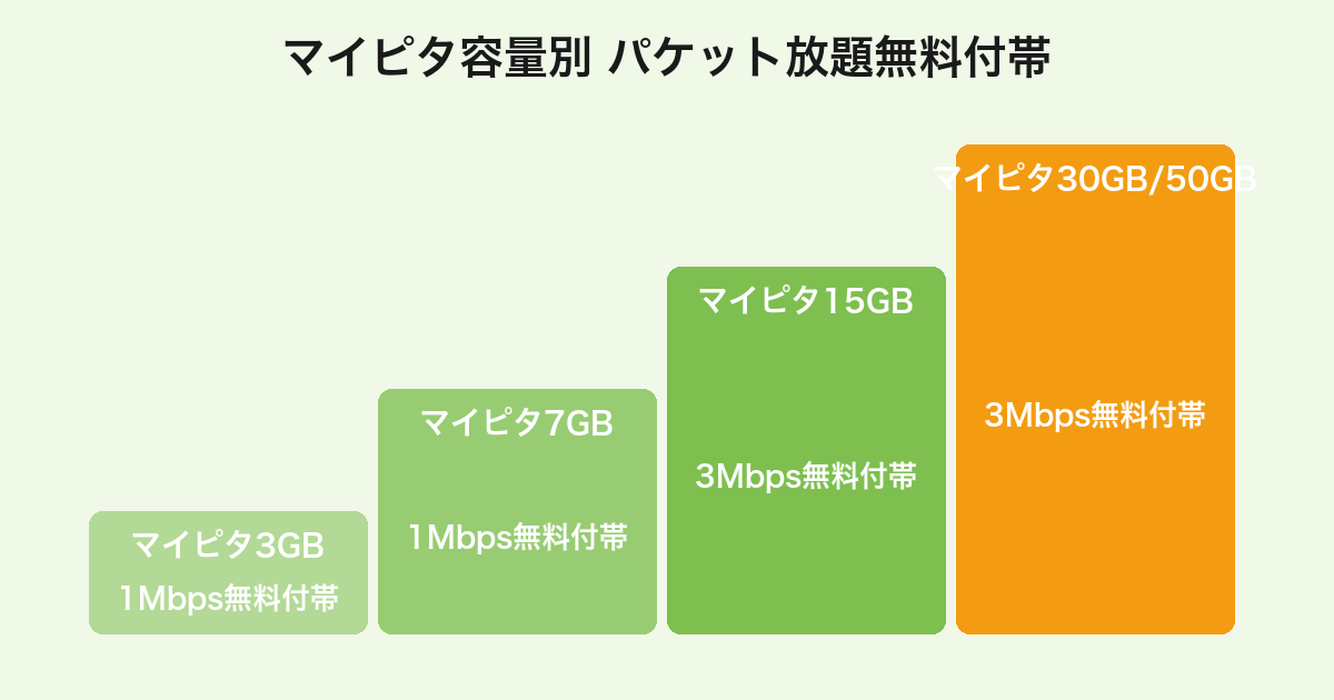 mineoマイピタ容量別のパケット放題無料付帯ルール。3GB/7GBは1Mbps、15GB以上は3Mbpsが自動付帯