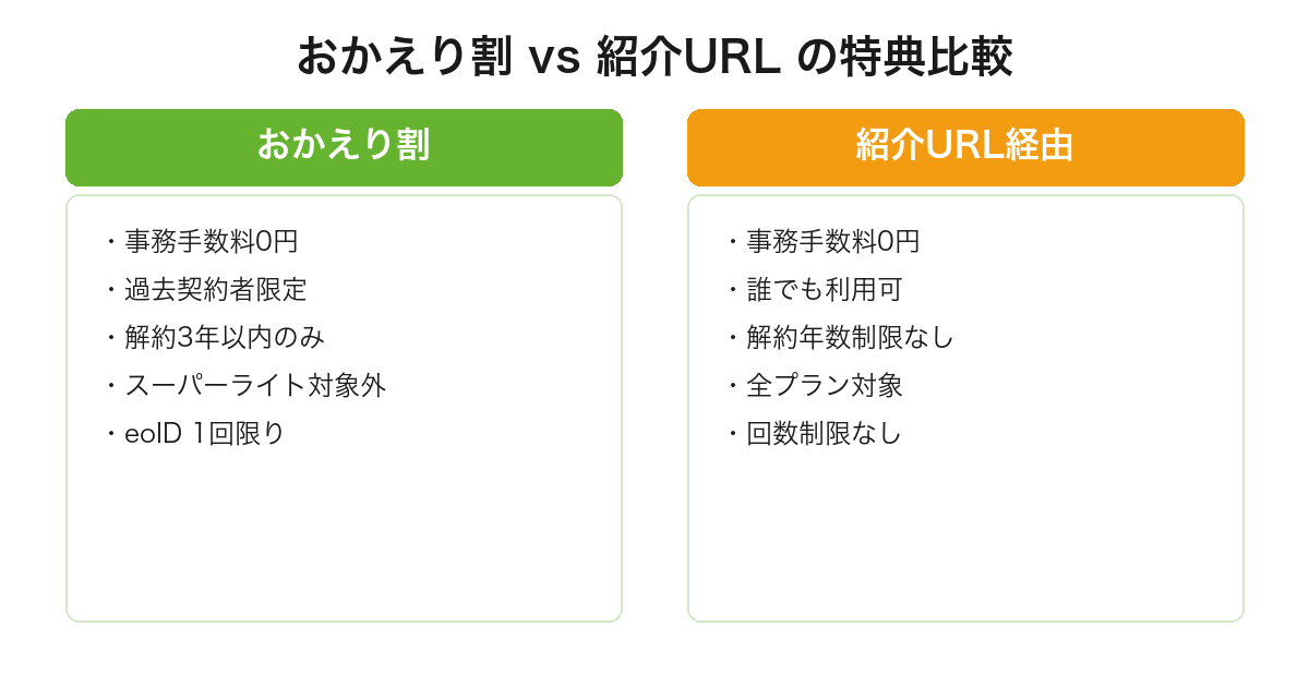 mineoおかえり割と紹介URL経由申込みの特典・適用条件・対象プランの比較表