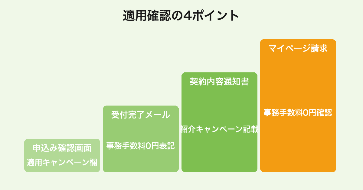 mineo紹介コード適用確認の4ポイント(申込み確認画面・受付完了メール・契約内容通知書・マイページ請求明細)