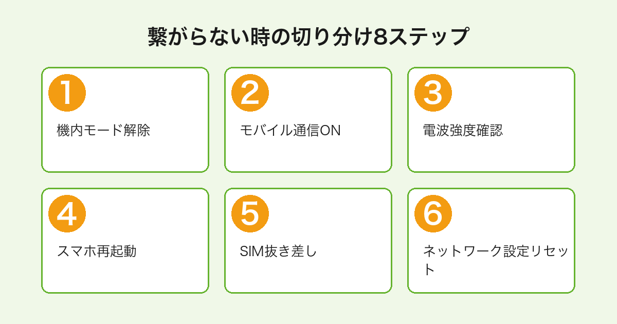 mineoが繋がらない時の原因切り分けフロー（機内モード解除からネットワーク設定リセットまでの6ステップ）