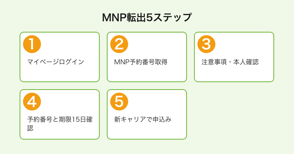 mineoのMNP転出5ステップフロー（マイページから予約番号取得・15日有効期限・新キャリア申込みまで）
