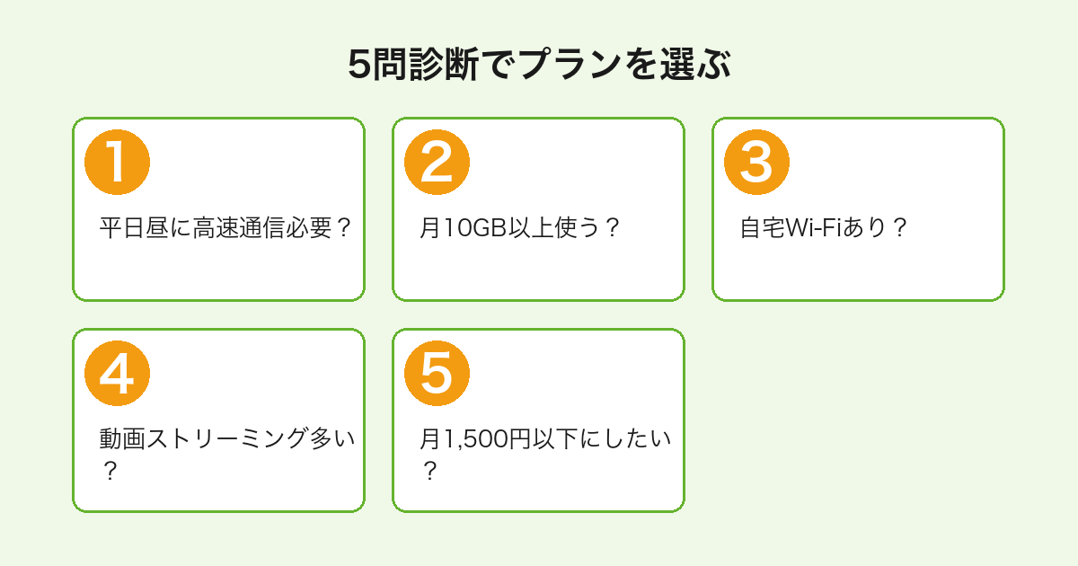 mineoのプラン選び5問診断フロー（平日昼通信/データ消費/Wi-Fi/動画/予算）