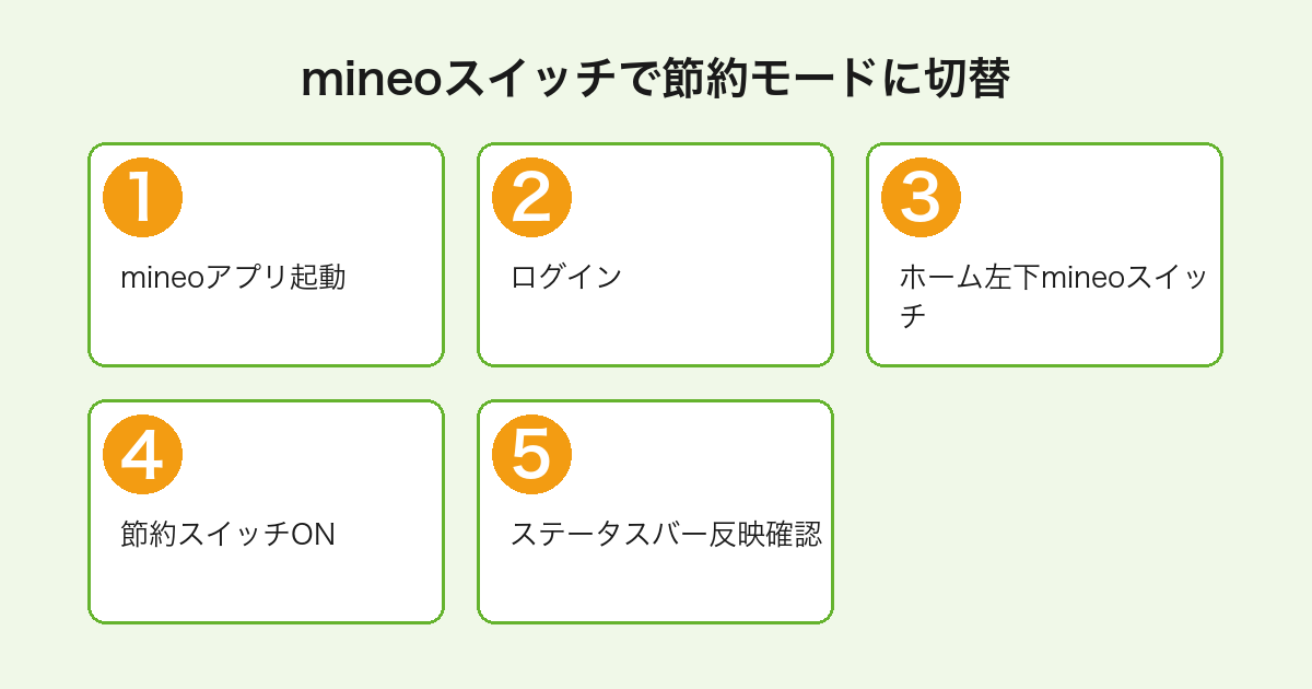 mineoアプリでmineoスイッチを節約モードに切り替える5ステップ手順