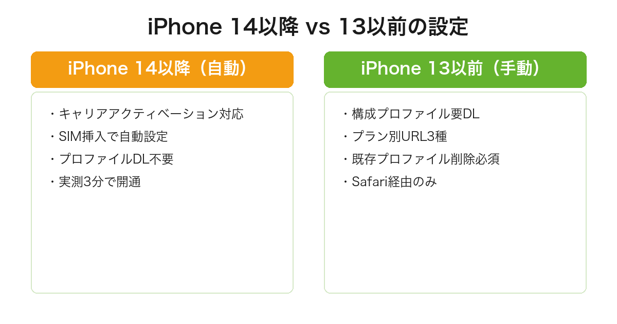 iPhone 14以降と13以前でのmineo APN構成プロファイル設定手順の違い