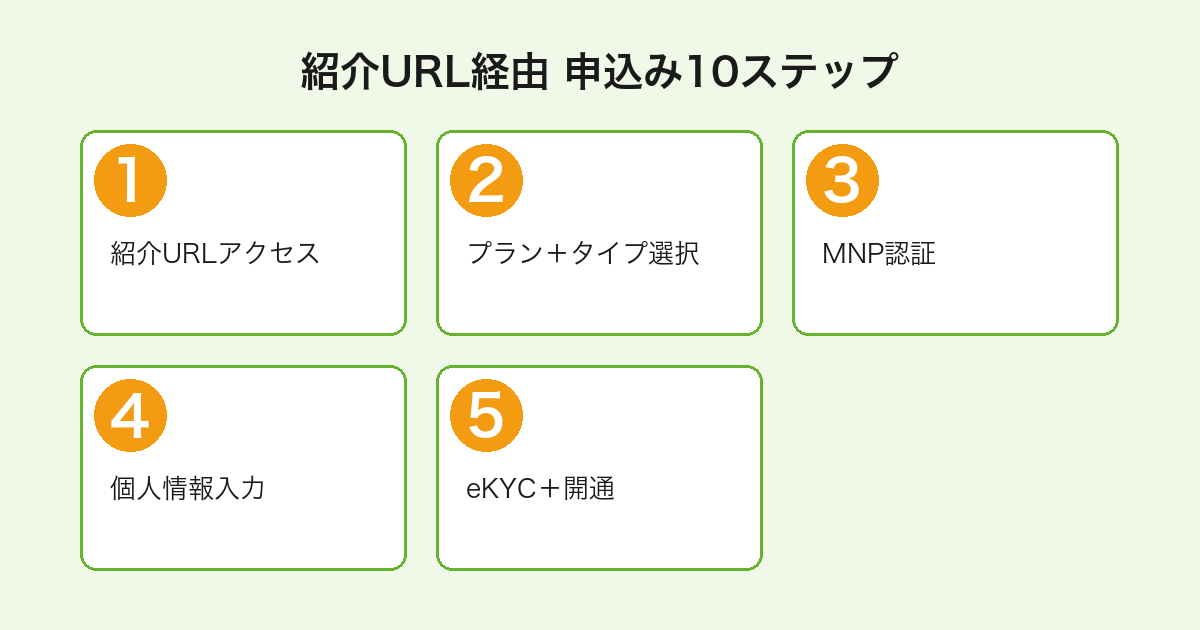 mineoの申し込み10ステップ(紹介URLアクセス→プラン選択→MNP認証→個人情報→eKYC→開通)