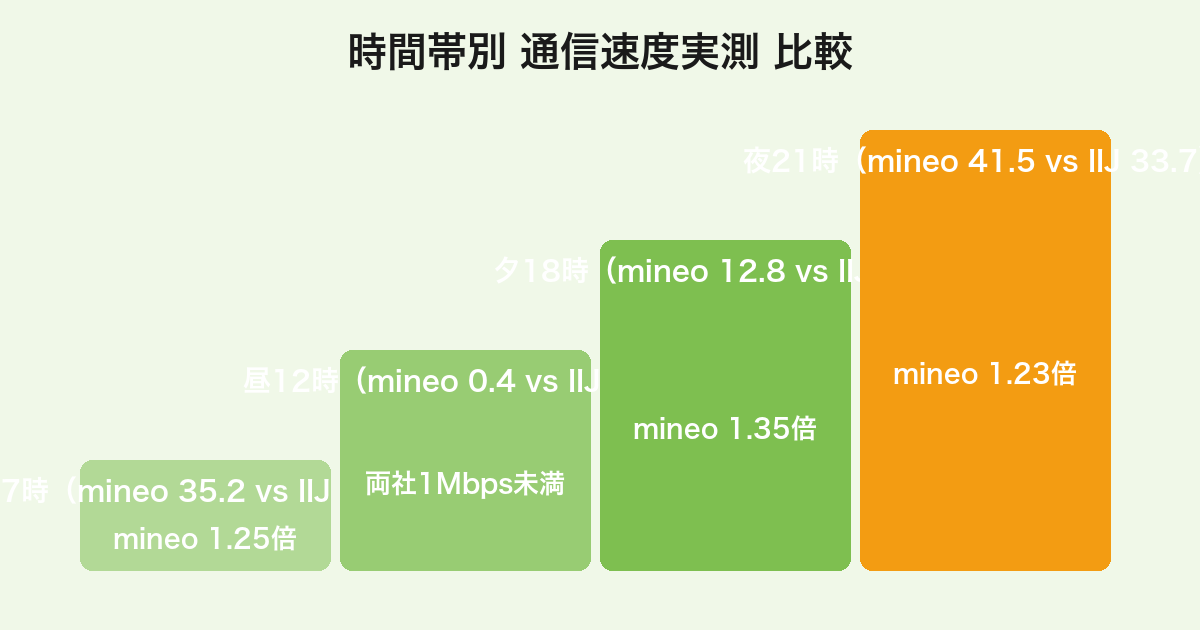 mineoとIIJmioの時間帯別通信速度実測比較(朝・夕・夜はmineoが1.2倍前後速く、昼休みは両社とも1Mbps未満)