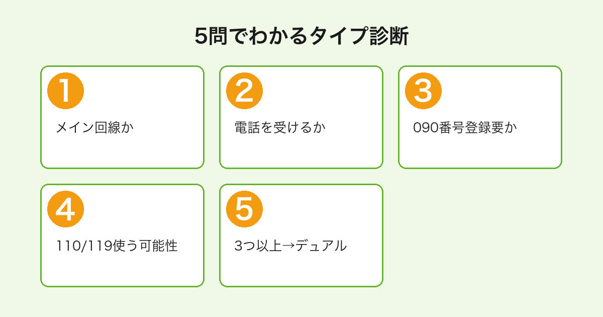 mineoのデュアル/シングル選びを5問の質問で診断するフローチャート